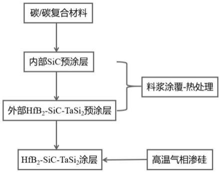 C/C复合材料长时抗氧化烧蚀HfB2-SiC-TaSi2涂层的制备方法