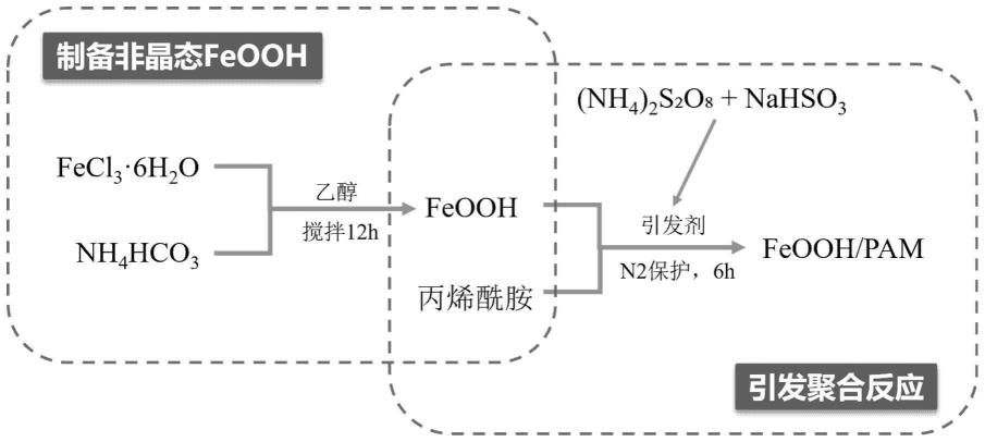 一种非晶态羟基氧化铁/聚丙稀酰胺复合絮凝剂及其制备方法和应用