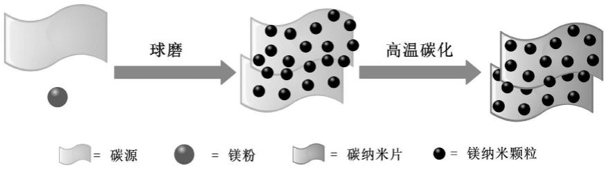 一种用于镁硫电池负极的碳包覆镁纳米颗粒及其制备方法