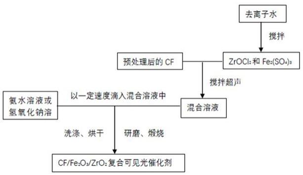 一种CF/Fe2O3/ZrO2复合可见光催化剂及其制备方法与流程