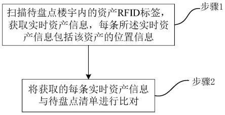 一种基于RFID的资产盘点方法及系统与流程