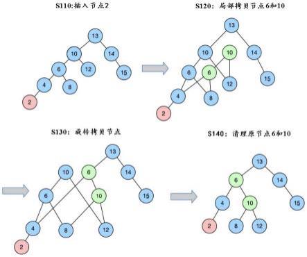 管理平衡二叉树的方法及内存索引实现方法与流程