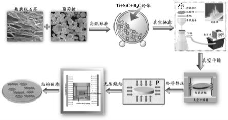 一种多维纳米碳序构TiB2-SiC-B4C结构功能一体化复合材料和制备方法