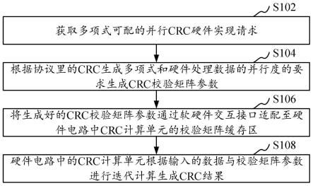 多项式可配的并行CRC硬件实现方法、装置和计算机设备与流程