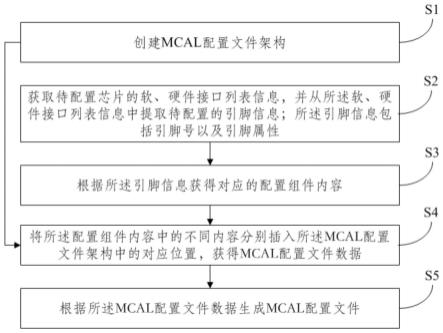 MCAL的IO驱动模块自动配置方法及系统、存储介质与流程
