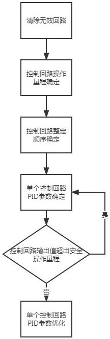 一种基于PID的催化装置整定方法与流程