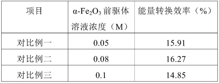 一种基于2,4,5-三氟苯乙酸修饰的α-Fe2O3基钙钛矿太阳能电池及其制备方法