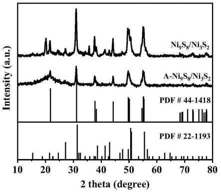 一种非晶态NiOOH/Ni3S2异质结构型镍基复合物催化剂及其制备方法和应用