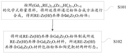 一种RE-Zr(Hf)共掺杂锆酸钆材料、制备方法以及热障涂层与流程