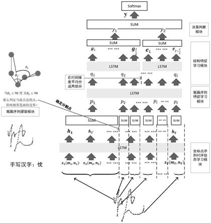 一种融入笔画、结构信息的联机手写汉字识别方法和系统与流程