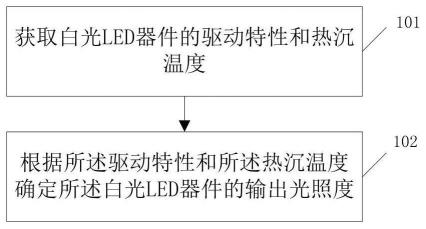 一种白光LED器件光照度确定方法及系统