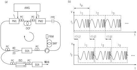 用于循环测距OCT的基于电光相位编码锁模的频率梳生成的制作方法