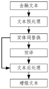 基于实体词属性特征和回译的中文金融文本数据增强方法与流程