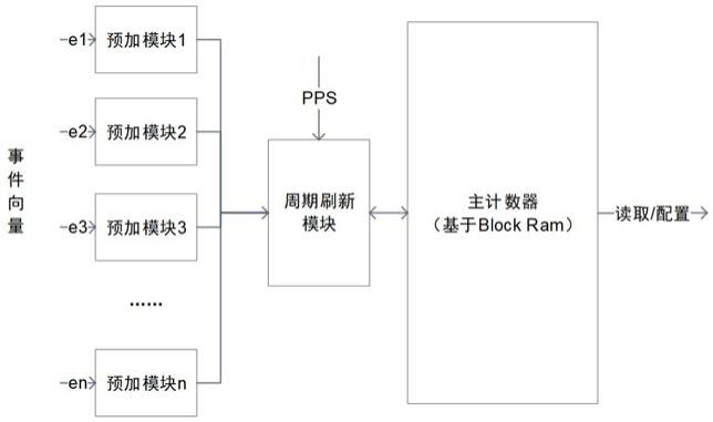 一种基于FPGABlockRam的大容量以太网报文统计限速结构的制作方法