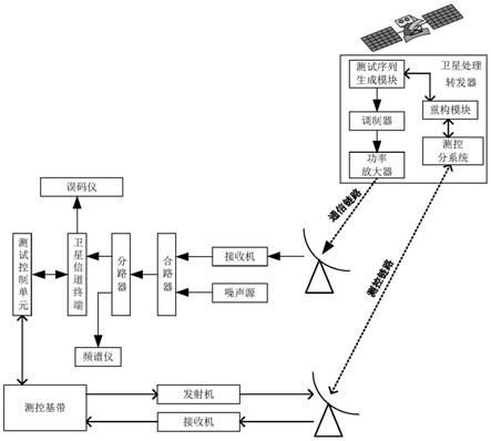 一种卫星处理转发器下行传输性能在轨测试方法与流程