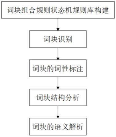 一种自然语言查询领域的汉语词块组合方法与流程