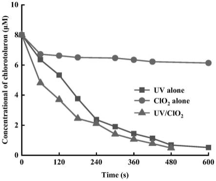 一种基于UV/ClO2联用技术去除水中绿麦隆的方法
