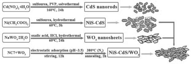 一种NiS量子点修饰的CdS/WO3异质结光催化剂及其制备方法