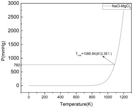 一种氯化物熔盐工作温度上限值的计算方法