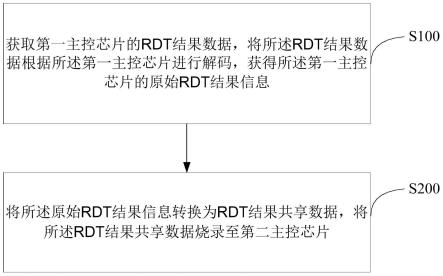 RDT结果转储方法、装置、终端设备以及存储介质与流程