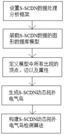基于图计算的S-SCDN动态拓扑分析及环路检测算法的制作方法