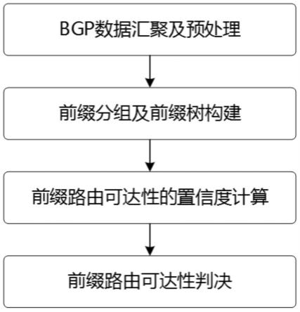 一种基于BGP前缀树的IP地址路由可达性识别方法与流程