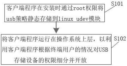 一种基于Linux终端的USB管理方法及设备与流程
