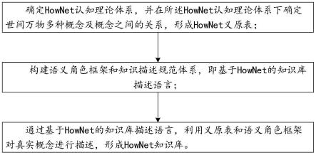 HowNet知识库构建方法、系统及应用与流程