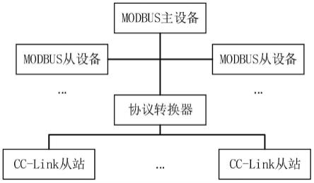 一种MODBUS和CC-Link协议转换装置及方法与流程