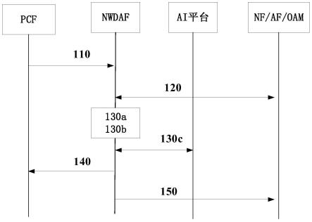 NWDAF网元及其数据处理方法与流程