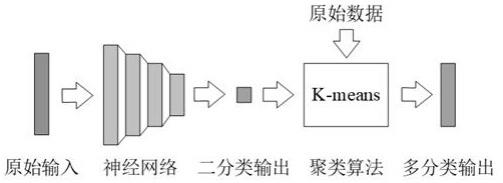 一种基于DNN及K-means的电力系统网络流量识别方法