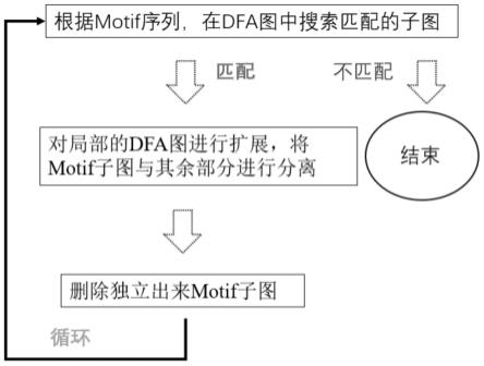 一种在mRNA密码子优化的DFA图中实现Motif序列约束的方法与流程