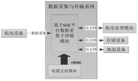 一种基于SOC平台的综合数据采集系统的制作方法