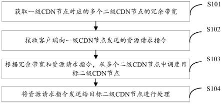 内容分发网络CDN节点的调度方法及其装置与流程