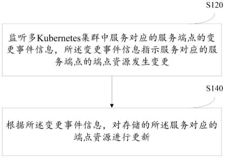 多Kubernetes集群的端点资源的更新方法、更新装置及电子设备与流程