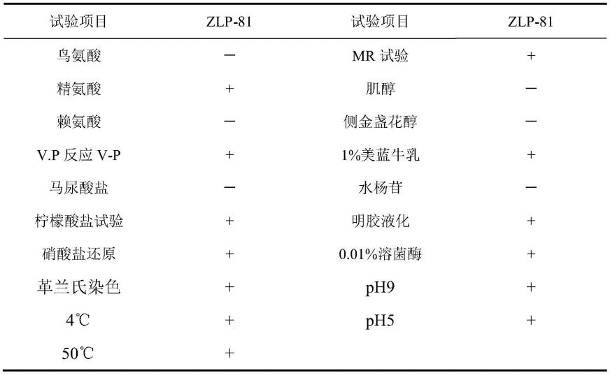 地衣芽孢杆菌ZLP-81及其应用