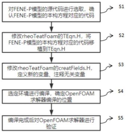 一种移植FENE-P模型构建OpenFOAM求解器的方法