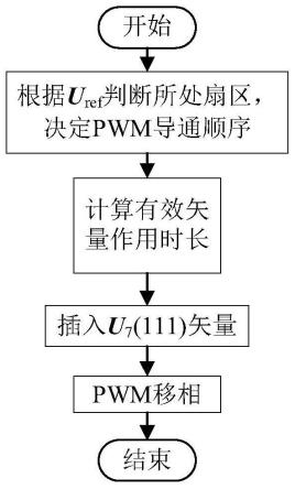 一种边沿对齐式PWM调制方法