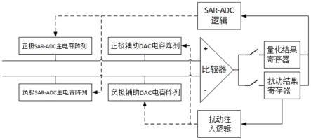 利用扰动处理SAR-ADC量化误差校正的方法和系统