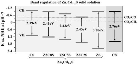 一种锌镉硫固溶体/石墨相氮化碳片片复合S型异质结光催化剂、制备及其应用