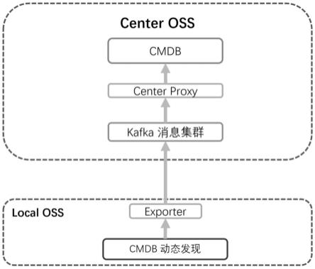 一种基于分布式云平台的CMDB自动配置方法与流程