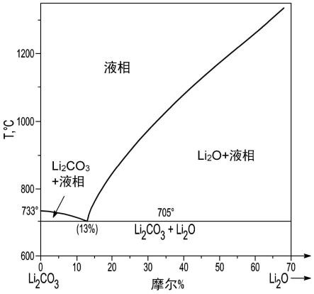 钝化的LLZO颗粒和LLZO膜的流延成型的制作方法