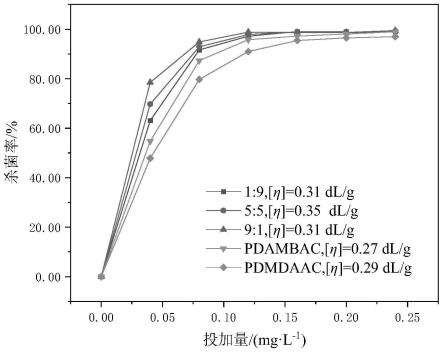 Poly(DMDAAC-co-DAMBAC)在制备杀菌剂中的应用