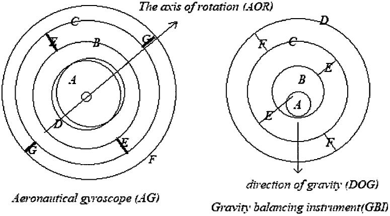 一种重力平衡仪和航电陀螺仪组合的经纬仪的制作方法