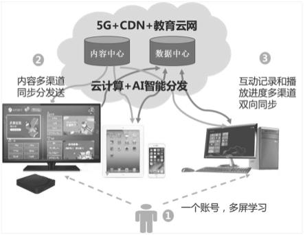 一种5G云网一体课程播控系统的制作方法