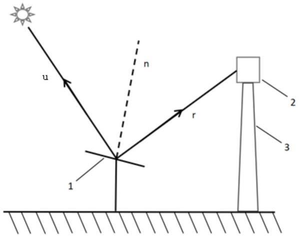 一种塔式太阳能光热镜场定日镜遮挡效率的计算方法与流程