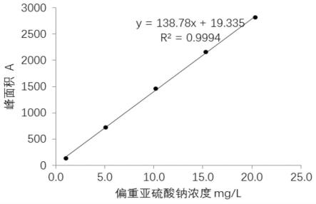 检测偏重亚硫酸钠的方法与流程