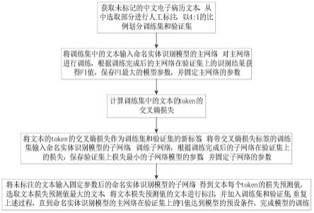 一种基于主动学习的中文电子病历命名实体识别方法