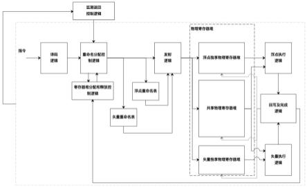 一种针对RISC-V矢量与浮点寄存器的物理寄存器堆分配装置的制作方法