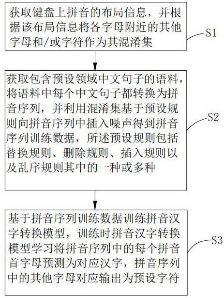 一种拼音汉字转换方法、转换模型训练方法及存储介质与流程
